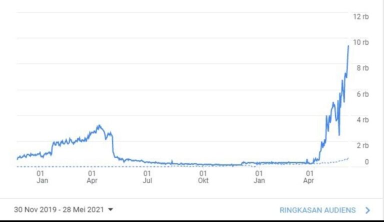 Google Analytics 2019-2021